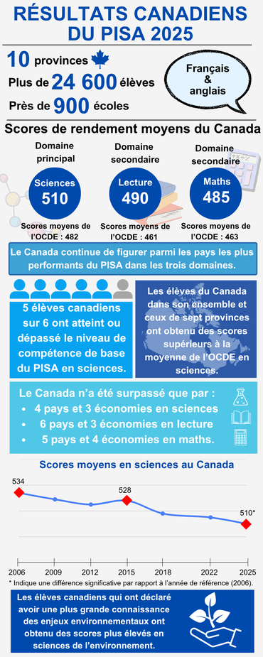 PISA 2025 Inforgraphic FR